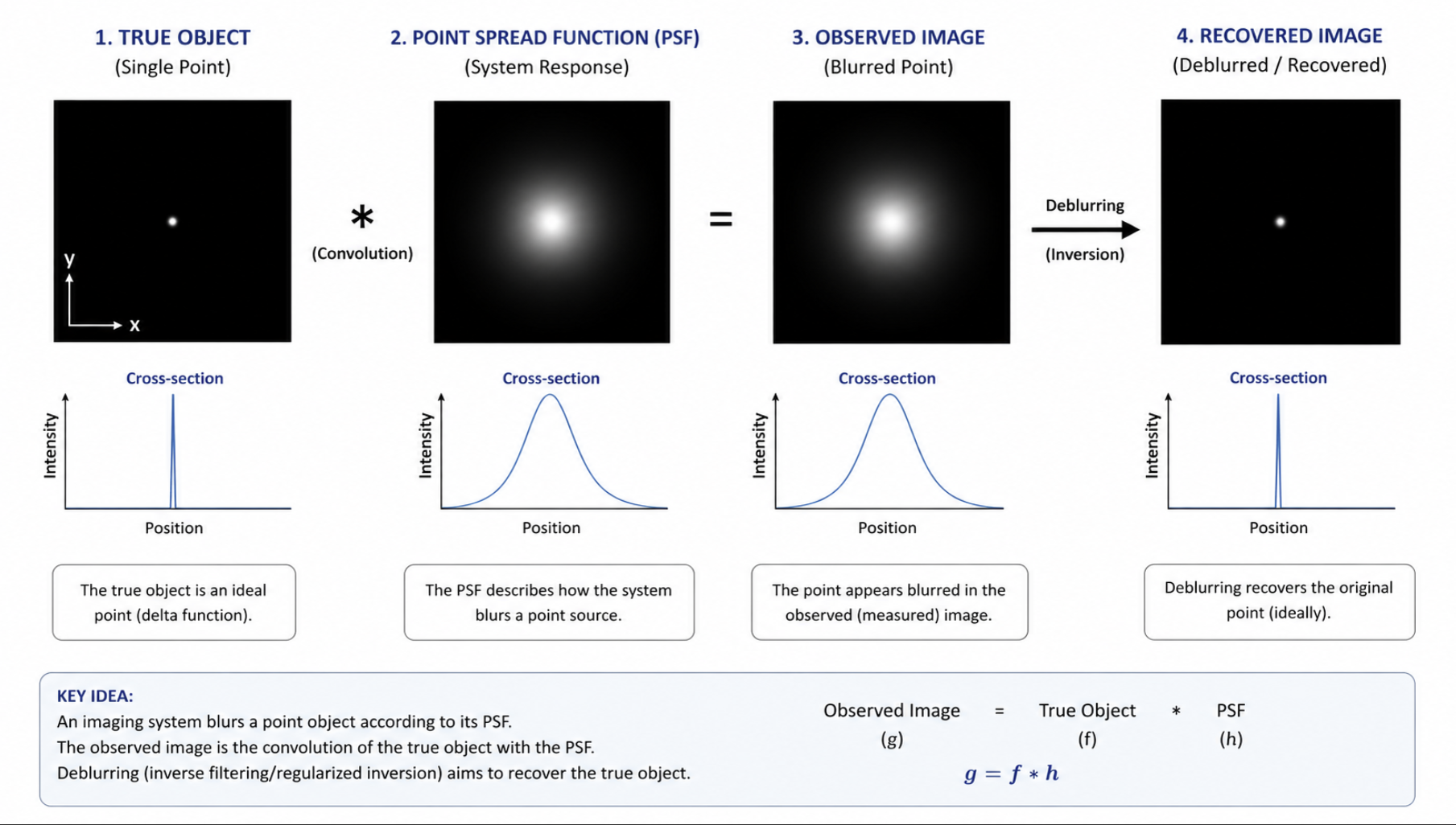 Rectangle Point Spread Function Point spread function demonstrating image blurring