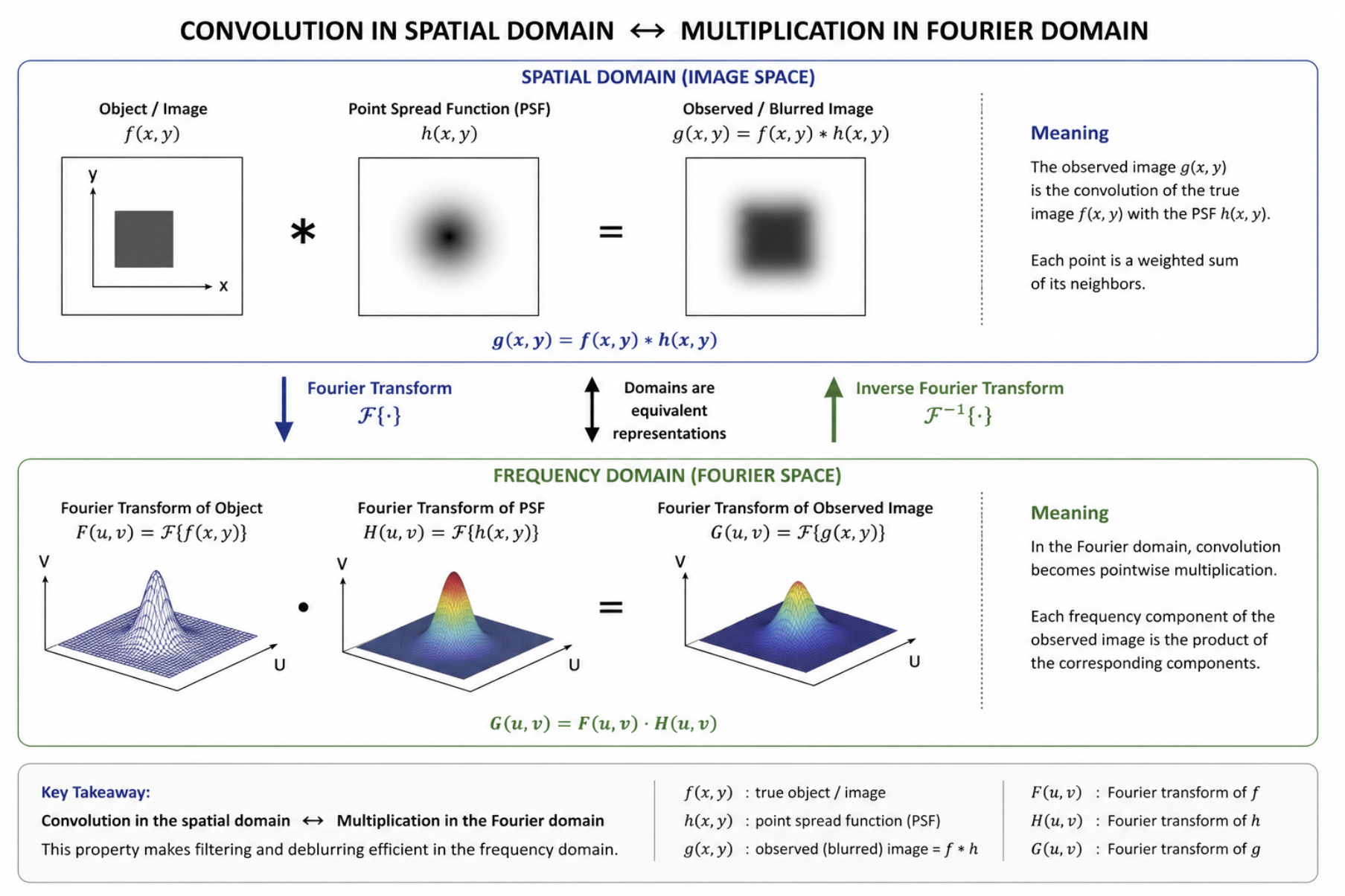 Convolution in spatial domain and multiplication in Fourier domain