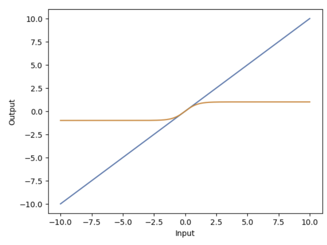 Comparison of linear and nonlinear system responses