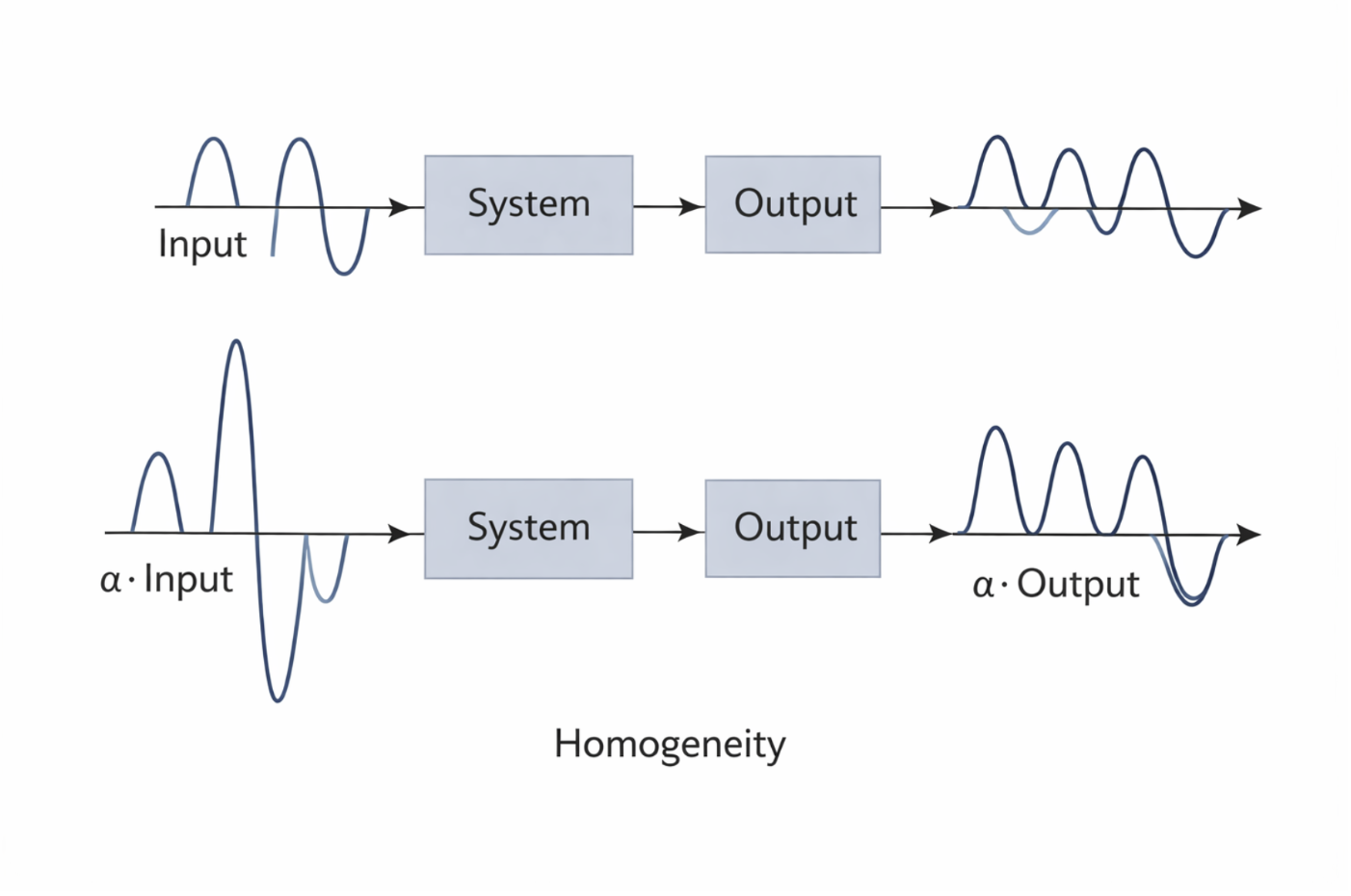 Illustration of homogeneity in system responses