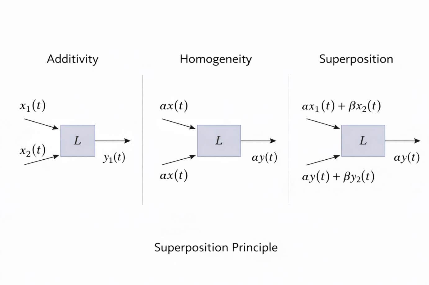 Additivity, homogeneity, and superposition in linear systems