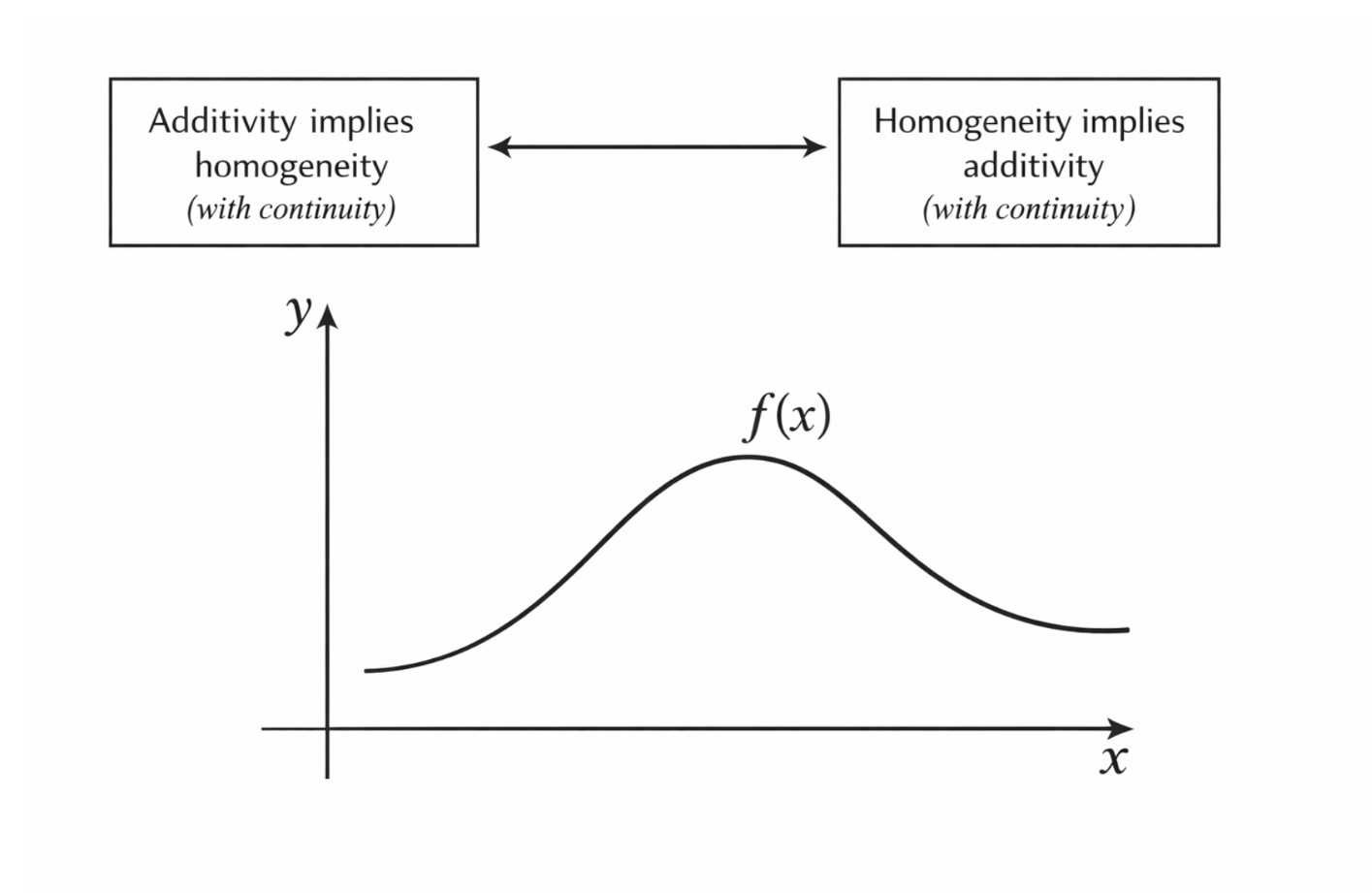 Homogeneity illustrated through proportional scaling of input and output