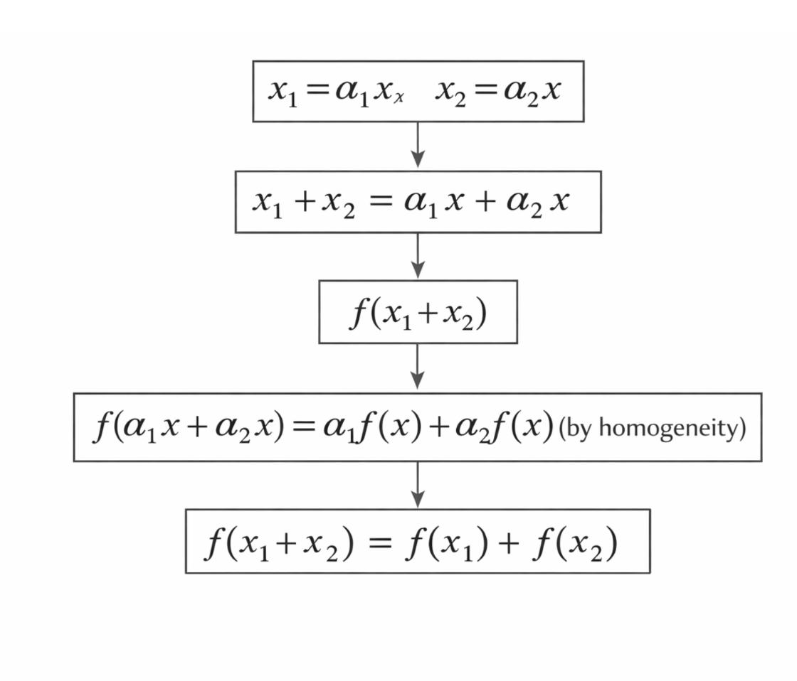Derivation of additivity from homogeneity under continuity assumptions