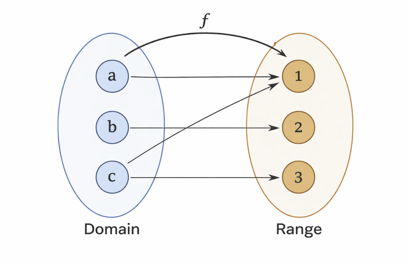 Illustration of a function mapping elements from a domain to a range
