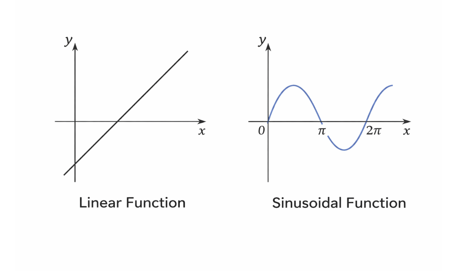 Comparison of linear and sinusoidal functions