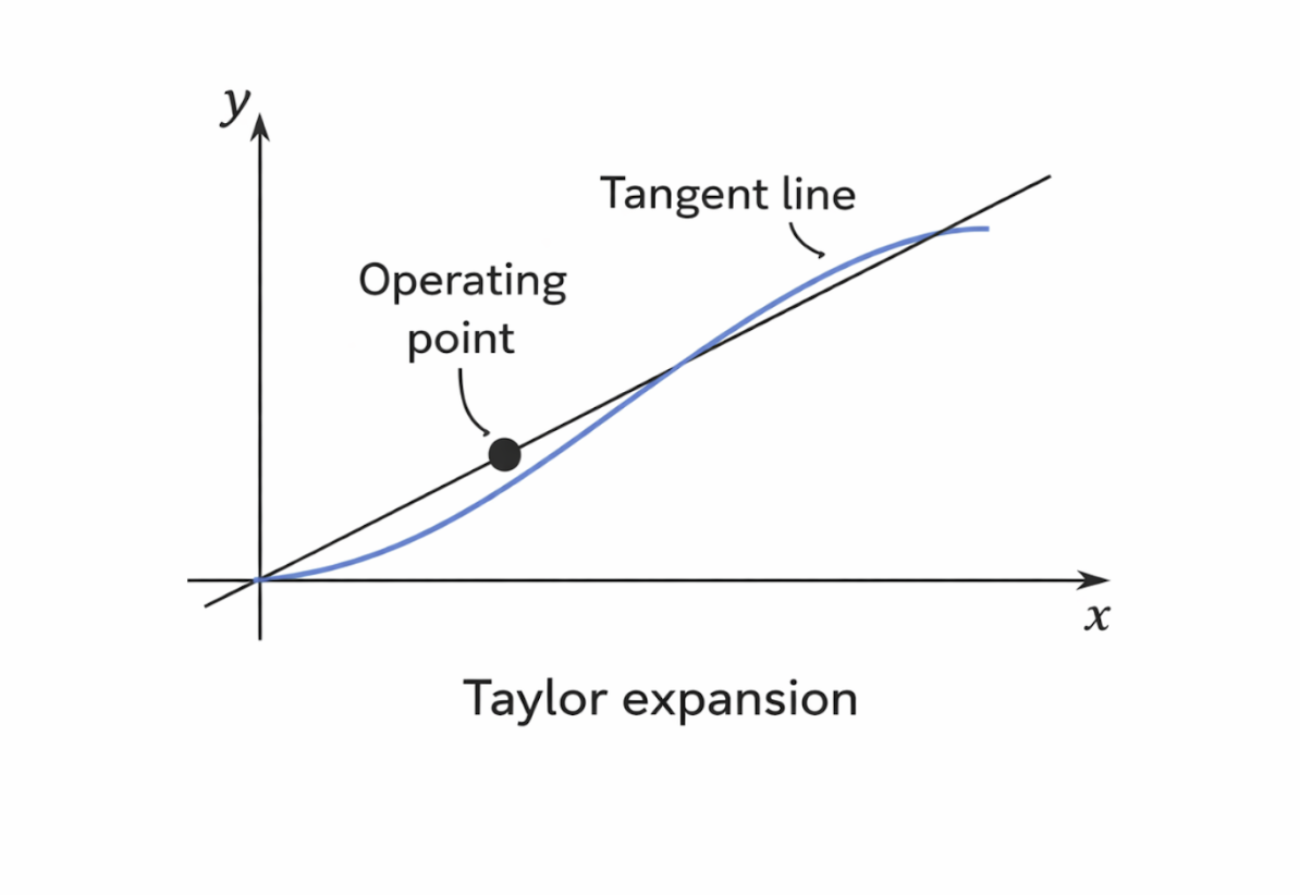 Local linear approximation of a nonlinear function using a Taylor expansion around an operating point