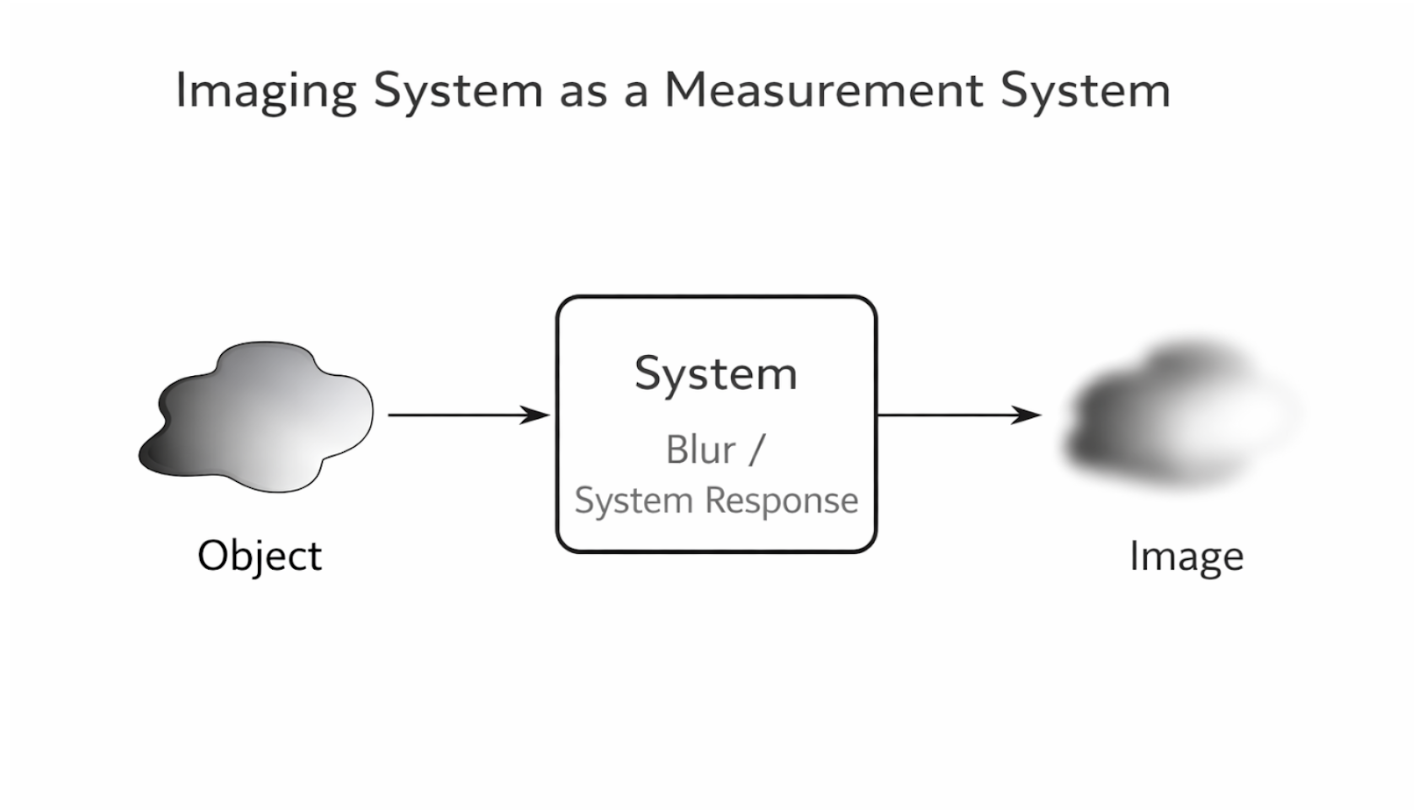 Imaging system as a measurement process mapping object properties to a reconstructed image
