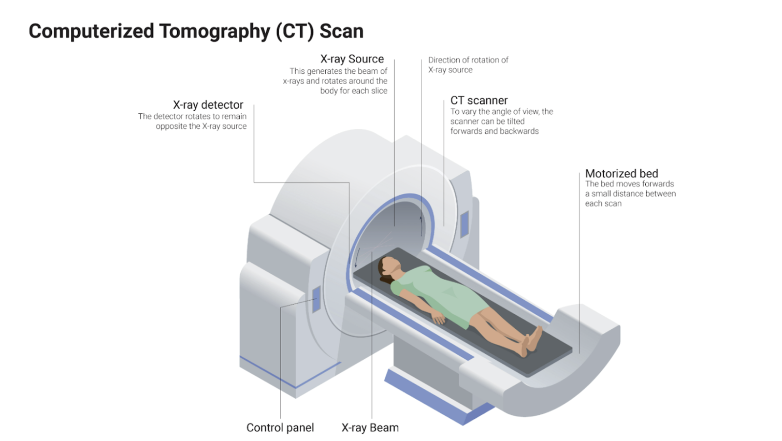 Computerized Tomography (CT) scan machine